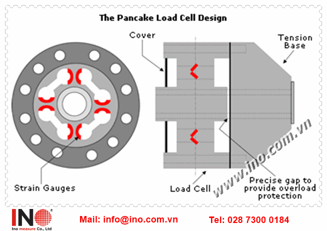 Các thành phần của loadcell